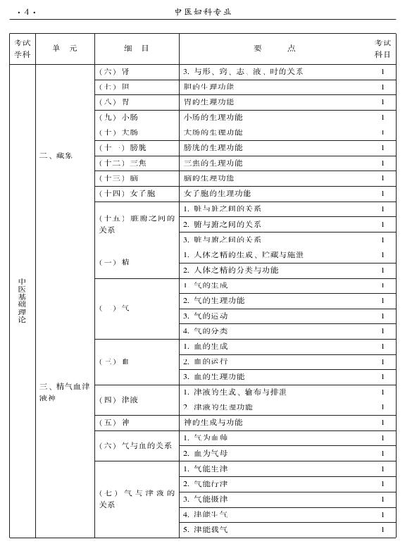 2015年中醫(yī)婦科專業(yè)考試大綱-基礎知識