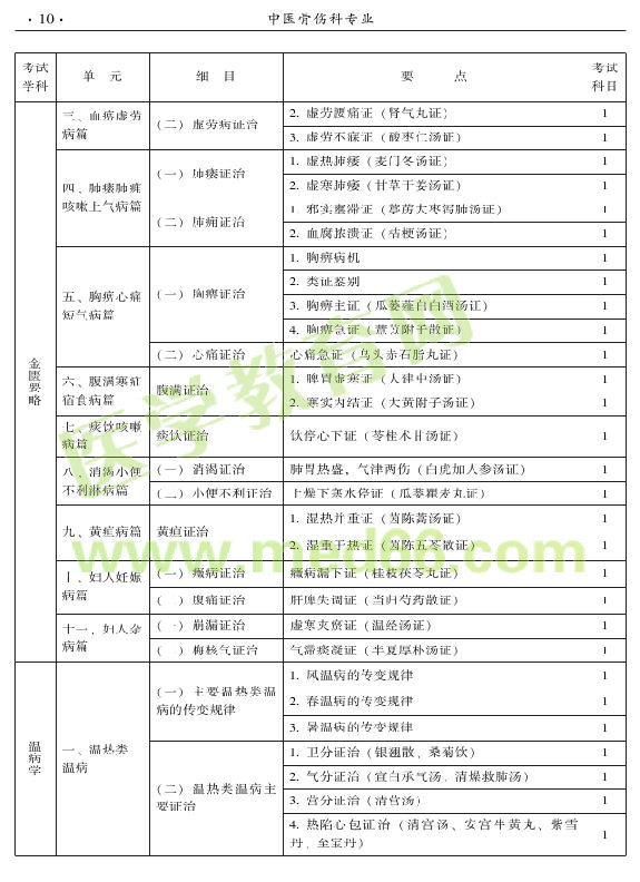 2015年中醫(yī)骨傷科專業(yè)考試大綱-基礎(chǔ)知識(shí)