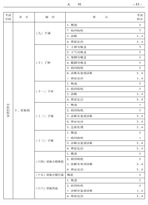 2015年中醫(yī)婦科專業(yè)考試大綱-專業(yè)知識與專業(yè)實踐能力