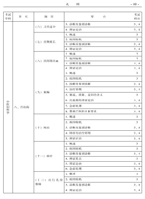 2015年中醫(yī)婦科專業(yè)考試大綱-專業(yè)知識與專業(yè)實踐能力