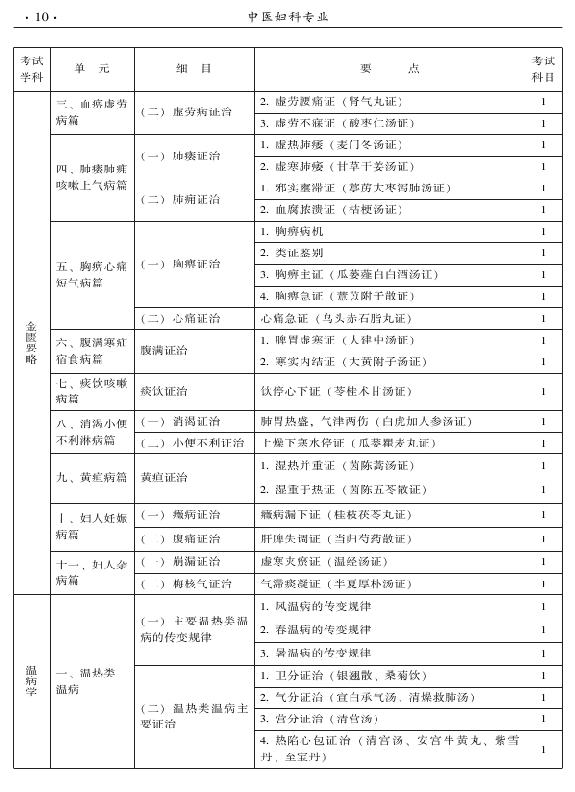 2015年中醫(yī)婦科專業(yè)考試大綱-基礎知識