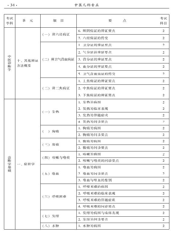 2015年中醫(yī)兒科專業(yè)考試大綱-相關(guān)專業(yè)知識