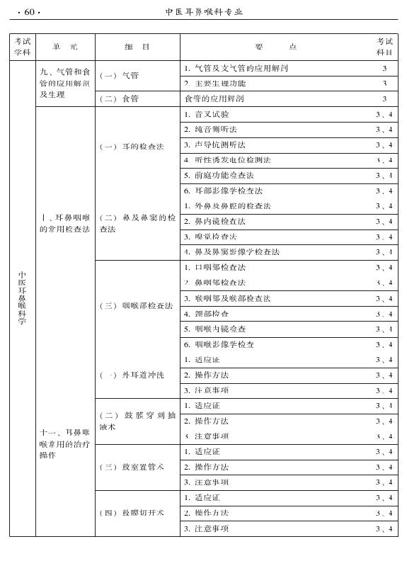 2015年中醫(yī)耳鼻喉科專業(yè)考試大綱-專業(yè)知識與專業(yè)實踐能力