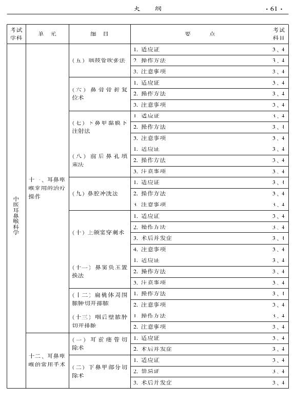 2015年中醫(yī)耳鼻喉科專業(yè)考試大綱-專業(yè)知識與專業(yè)實踐能力