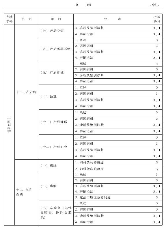 2015年中醫(yī)婦科專業(yè)考試大綱-專業(yè)知識與專業(yè)實踐能力