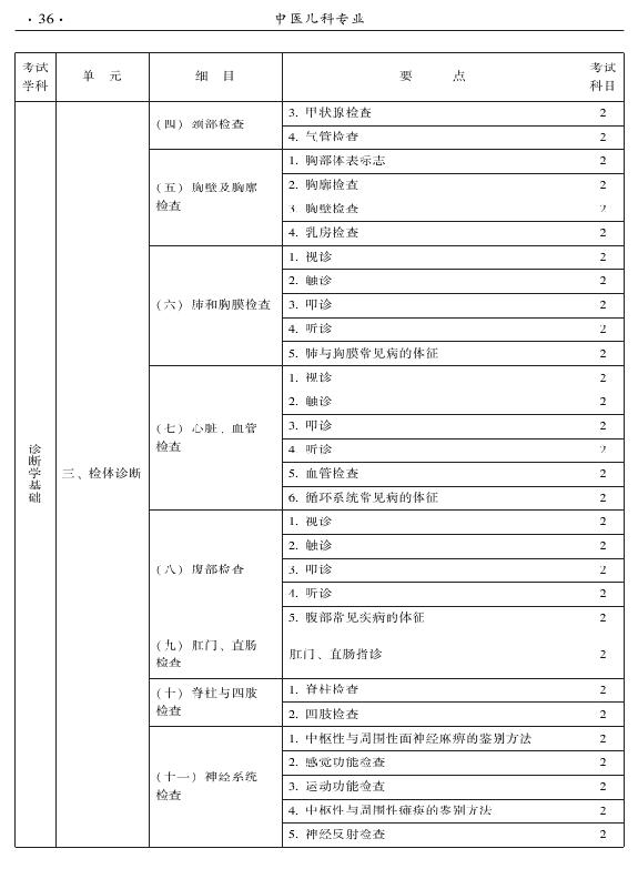 2015年中醫(yī)兒科專業(yè)考試大綱-相關(guān)專業(yè)知識