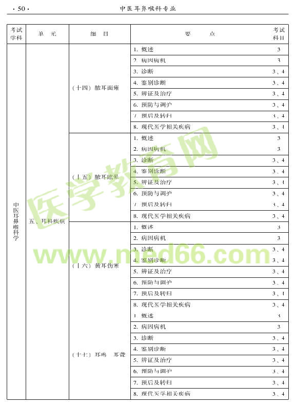 2015年中醫(yī)耳鼻喉科專業(yè)考試大綱-專業(yè)知識與專業(yè)實踐能力