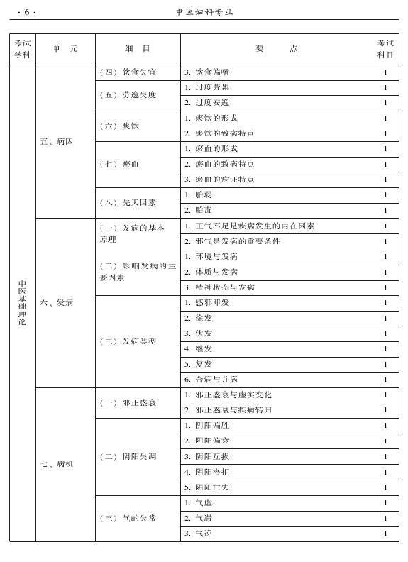 2015年中醫(yī)婦科專業(yè)考試大綱-基礎知識