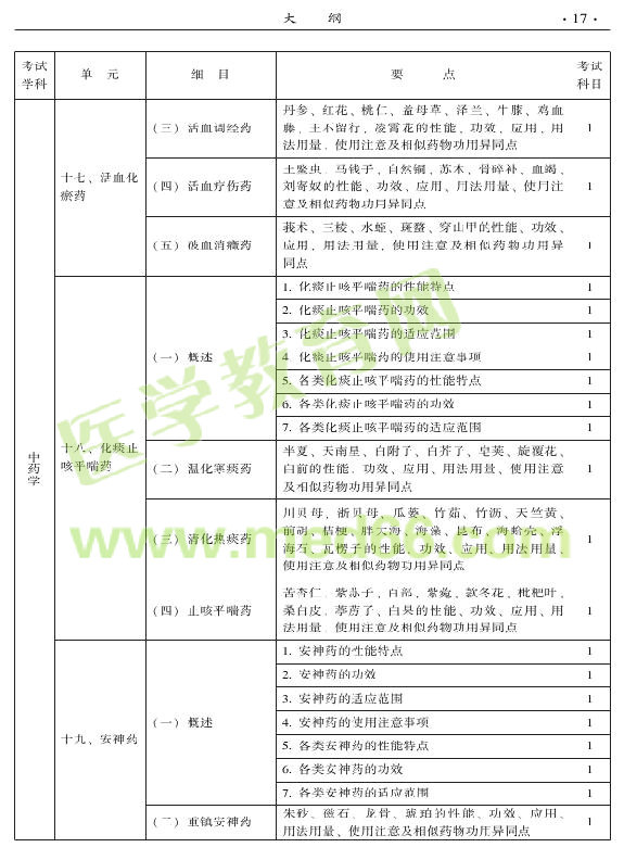 2015年中醫(yī)骨傷科專業(yè)考試大綱-基礎(chǔ)知識(shí)