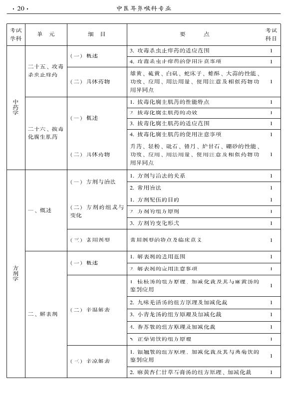 2015年中醫(yī)耳鼻喉科專業(yè)考試大綱-基礎(chǔ)知識(shí)