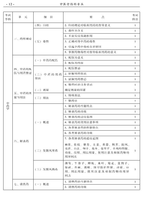 2015年中醫(yī)骨傷科專業(yè)考試大綱-基礎(chǔ)知識(shí)