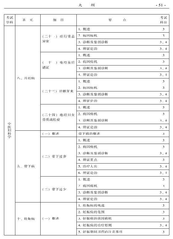 2015年中醫(yī)婦科專業(yè)考試大綱-專業(yè)知識與專業(yè)實踐能力