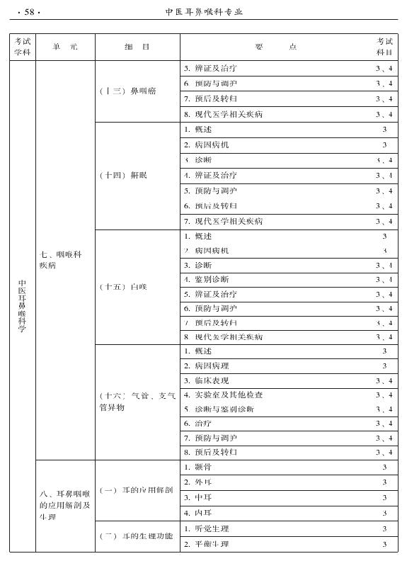 2015年中醫(yī)耳鼻喉科專業(yè)考試大綱-專業(yè)知識與專業(yè)實踐能力