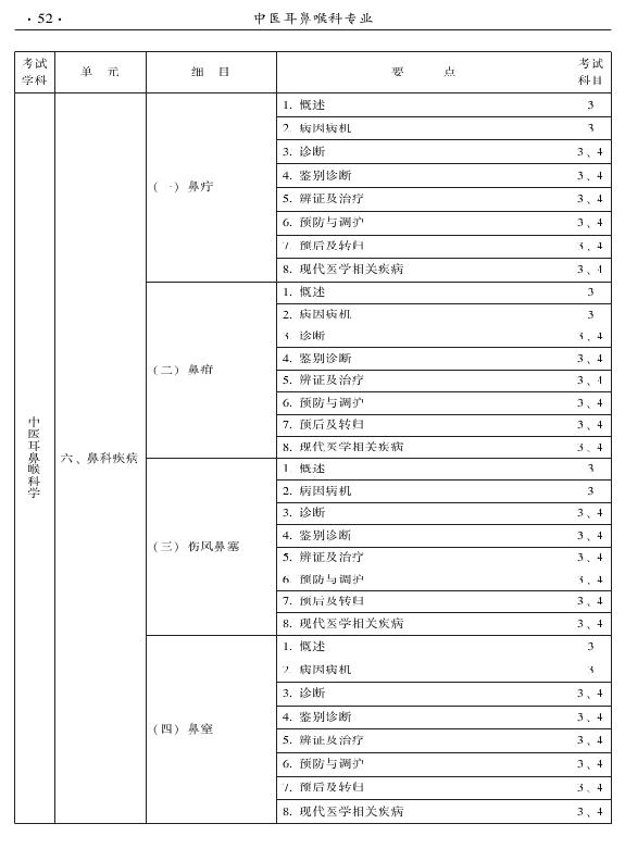 2015年中醫(yī)耳鼻喉科專業(yè)考試大綱-專業(yè)知識與專業(yè)實踐能力