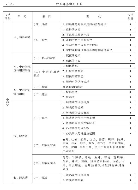 2015年中醫(yī)耳鼻喉科專業(yè)考試大綱-基礎(chǔ)知識(shí)