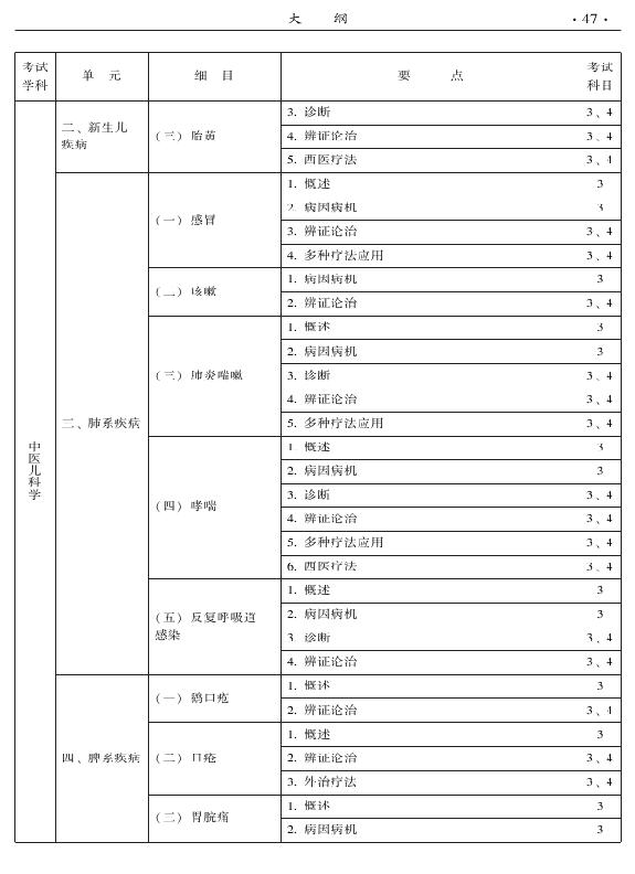 2015年中醫(yī)兒科專業(yè)考試大綱-專業(yè)知識與專業(yè)實踐能力