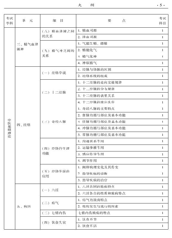 2015年中醫(yī)兒科專業(yè)考試大綱-基礎(chǔ)知識(shí)