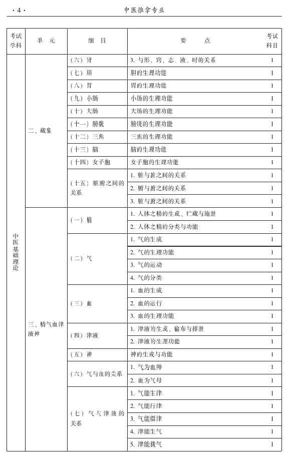 2015年中醫(yī)推拿主治醫(yī)師大綱