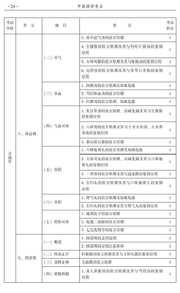 2015年中醫(yī)推拿主治醫(yī)師大綱