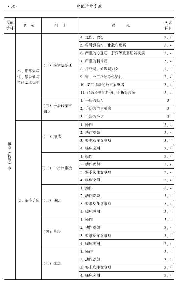 2015年中醫(yī)推拿主治醫(yī)師大綱