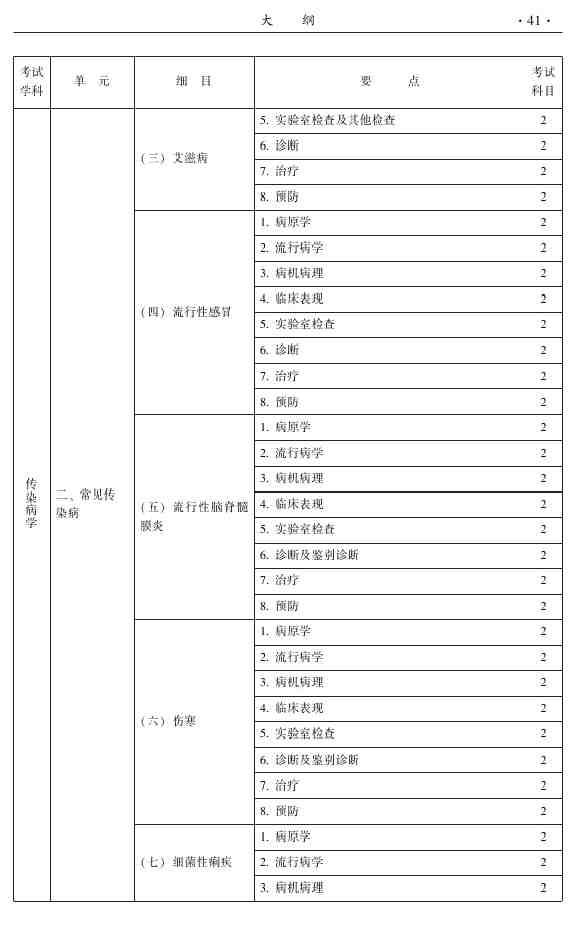 2015年中醫(yī)推拿主治醫(yī)師大綱