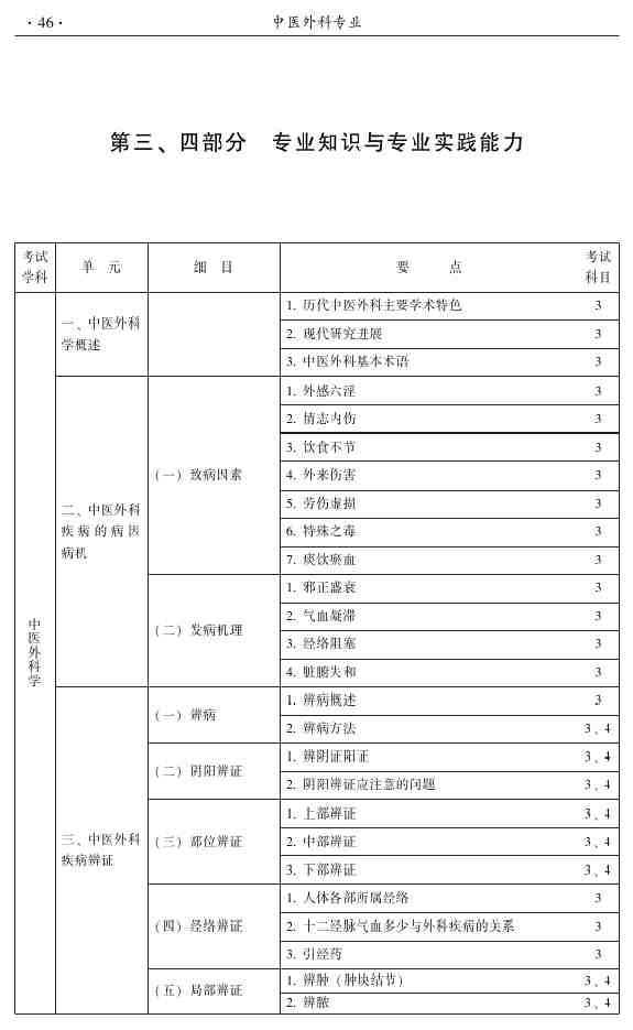 2015年中醫(yī)外科主治醫(yī)師大綱