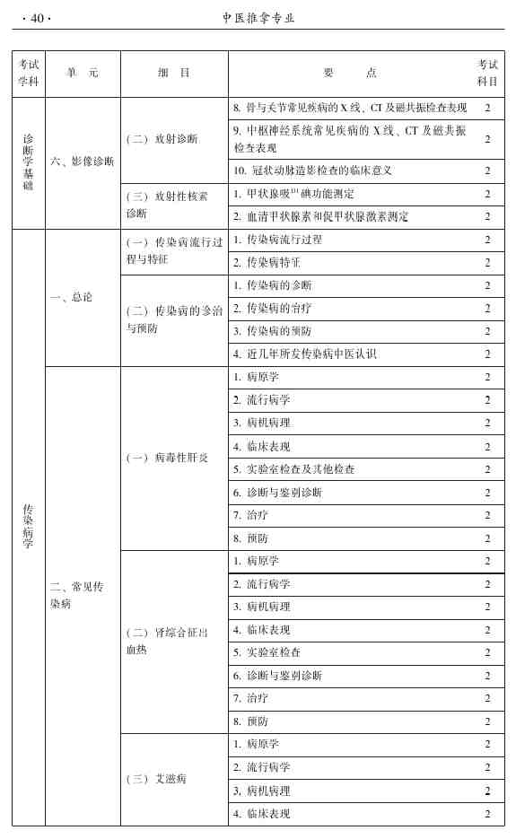 2015年中醫(yī)推拿主治醫(yī)師大綱