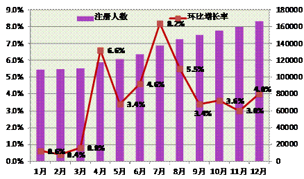 2014年1月-12月執(zhí)業(yè)藥師注冊情況 