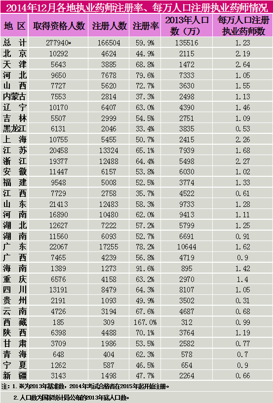 2014年12月各地執(zhí)業(yè)藥師注冊率、每萬人口注冊執(zhí)業(yè)藥師情況