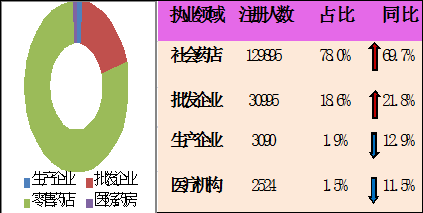 2014年執(zhí)業(yè)藥師執(zhí)業(yè)領(lǐng)域分布情況