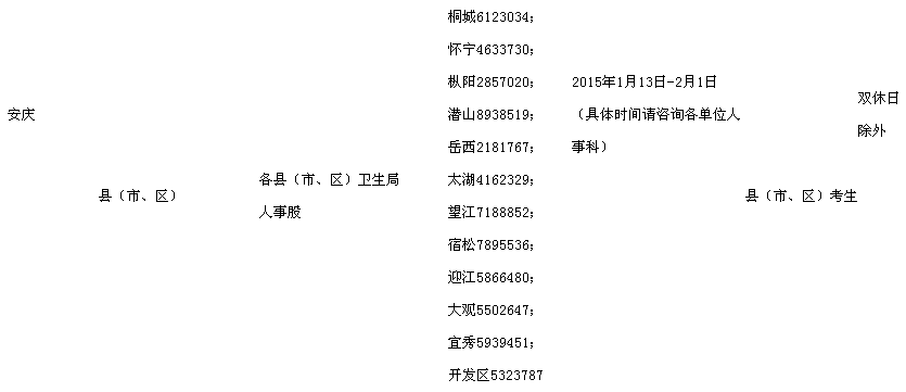 2015安徽安慶執(zhí)業(yè)護士資格考試現(xiàn)場報名時間