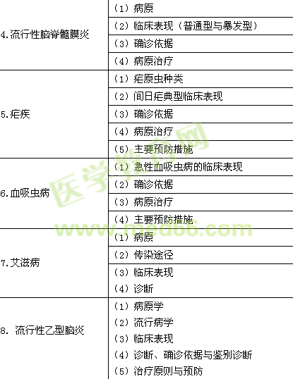 2015年臨床助理醫(yī)師《傳染病、性傳播疾病》考試大綱