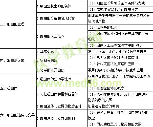 2015年公衛(wèi)執(zhí)業(yè)醫(yī)師《醫(yī)學(xué)微生物學(xué)》考試大綱