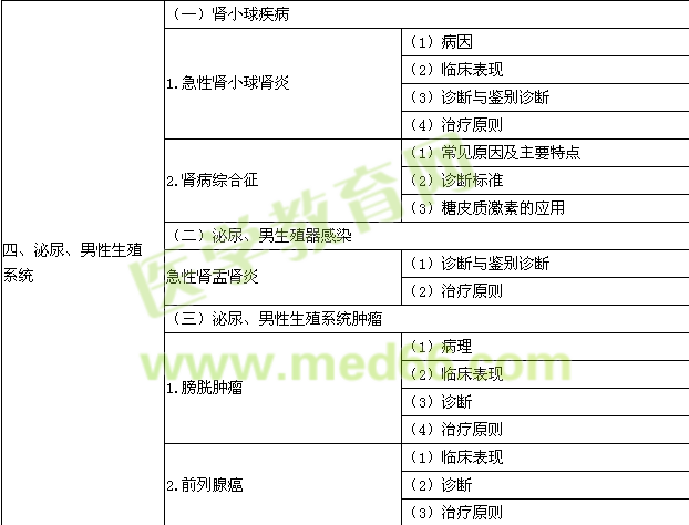 2015年公衛(wèi)執(zhí)業(yè)醫(yī)師《臨床綜合》考試大綱