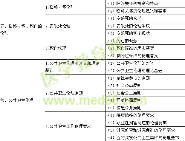 2015年公衛(wèi)執(zhí)業(yè)醫(yī)師《醫(yī)學(xué)倫理學(xué)》考試大綱