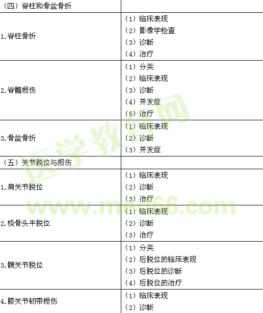 2015年臨床執(zhí)業(yè)醫(yī)師《運動系統(tǒng)》考試大綱