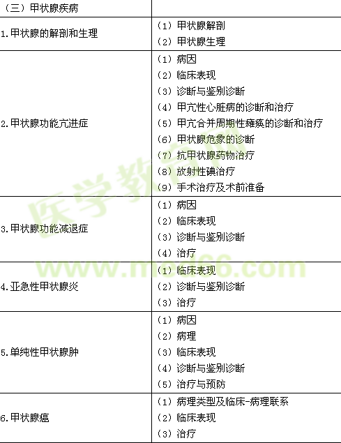 2015年臨床執(zhí)業(yè)醫(yī)師《代謝、內分泌系統(tǒng)》考試大綱