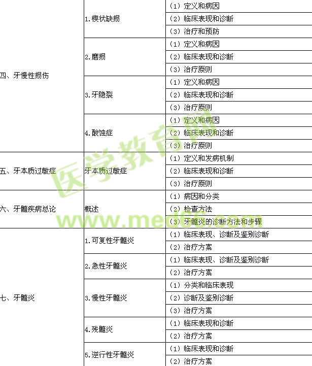 2015年口腔執(zhí)業(yè)醫(yī)師《牙體牙髓病學(xué)》考試大綱