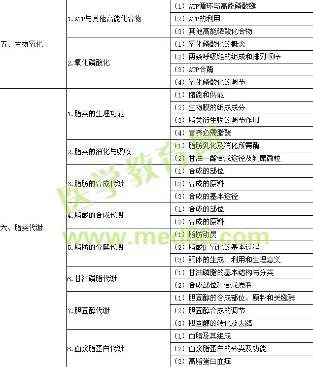 2015年口腔執(zhí)業(yè)醫(yī)師《生物化學(xué)》考試大綱