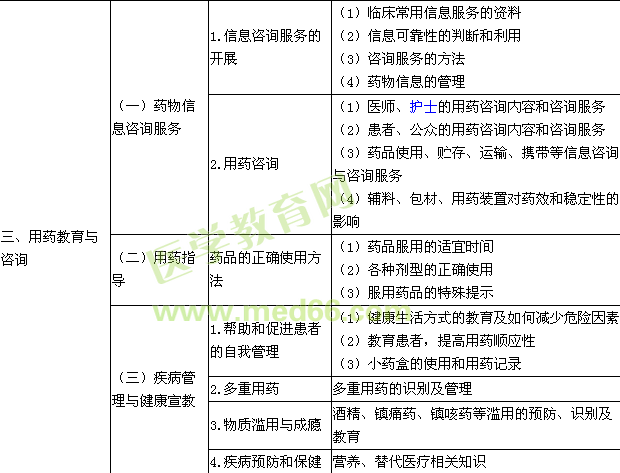 2016執(zhí)業(yè)藥師《藥學(xué)綜合知識(shí)與技能》考試大綱