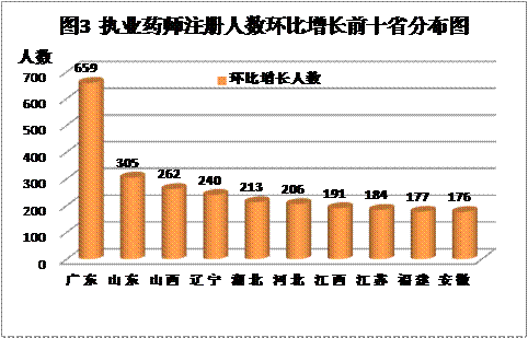 2015年全國(guó)前十省份執(zhí)業(yè)藥師注冊(cè)人數(shù)地區(qū)分布情況