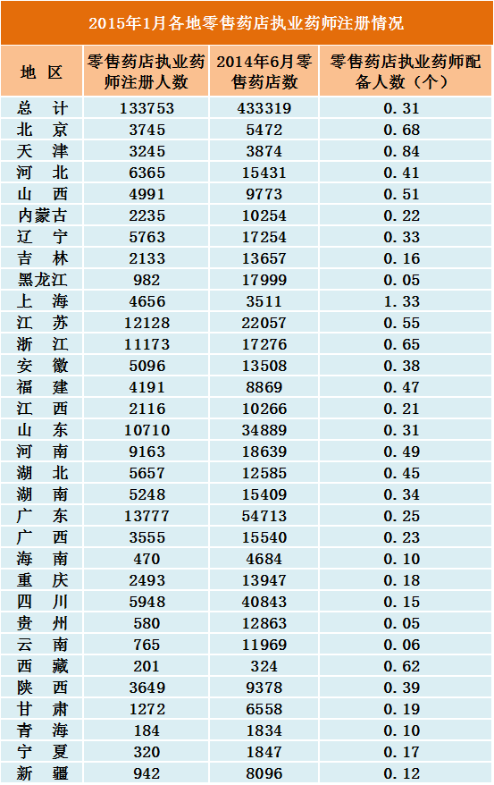 2015年1月各地零售藥店執(zhí)業(yè)藥師注冊(cè)情況