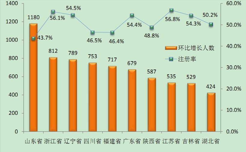 2015年6月全國執(zhí)業(yè)藥師注冊情況|注冊人數(shù)統(tǒng)計(jì)