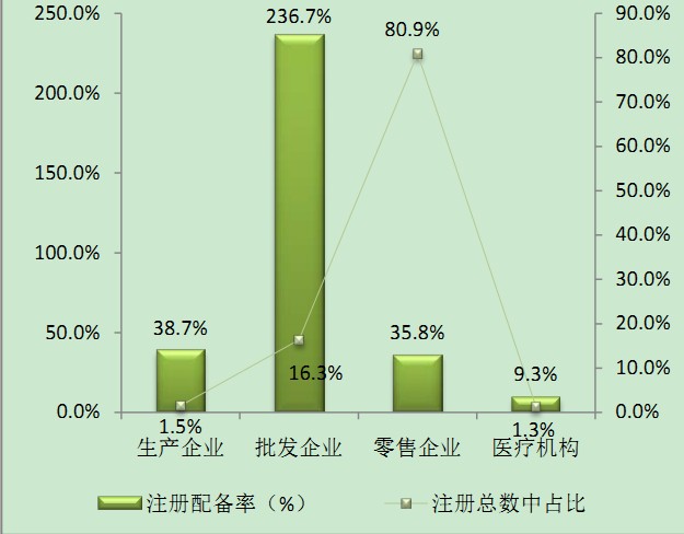 2015年6月全國執(zhí)業(yè)藥師注冊情況|注冊人數(shù)統(tǒng)計(jì)