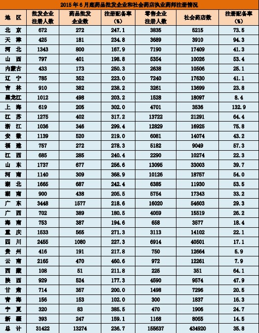 2015年6月全國執(zhí)業(yè)藥師注冊情況|注冊人數(shù)統(tǒng)計(jì)