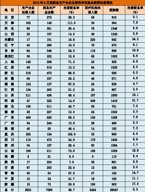 2015年6月全國執(zhí)業(yè)藥師注冊情況|注冊人數(shù)統(tǒng)計(jì)