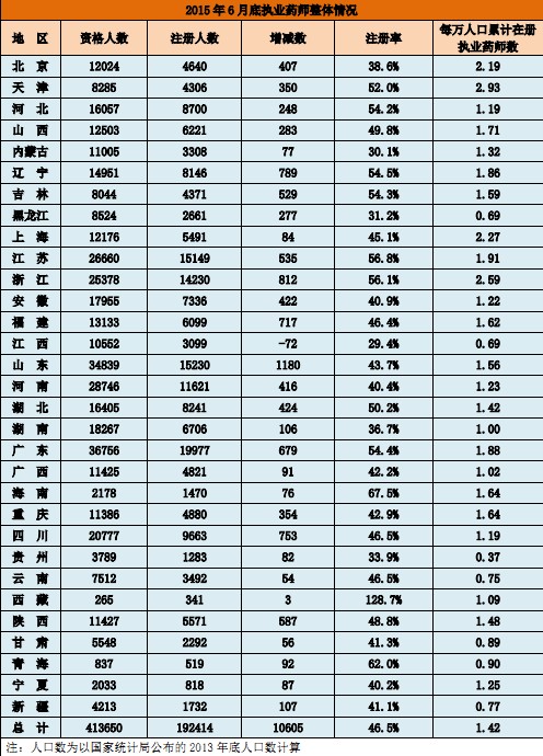 2015年6月全國執(zhí)業(yè)藥師注冊情況|注冊人數(shù)統(tǒng)計(jì)