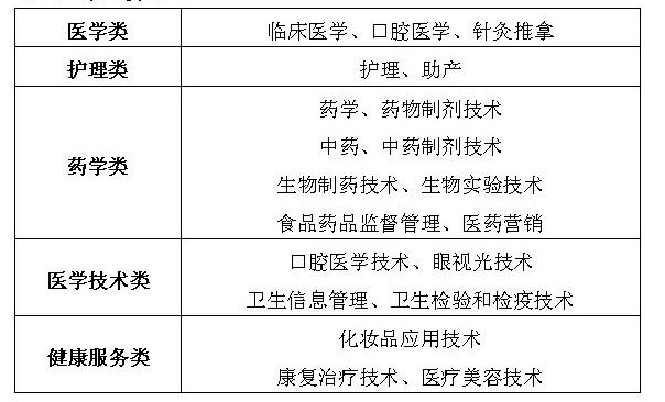 廈門醫(yī)學(xué)高等?？茖W(xué)校專業(yè)設(shè)置