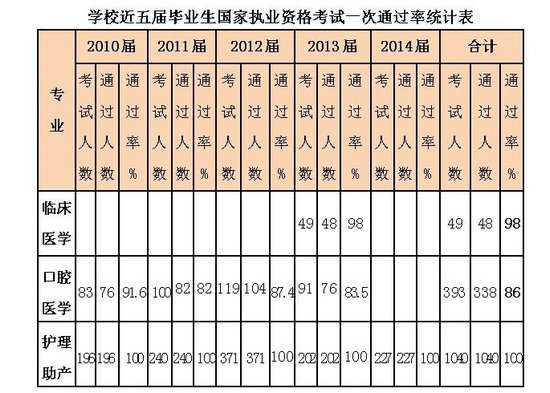 廈門醫(yī)學(xué)高等?？茖W(xué)校畢業(yè)生參加執(zhí)業(yè)資格通過(guò)率統(tǒng)計(jì)