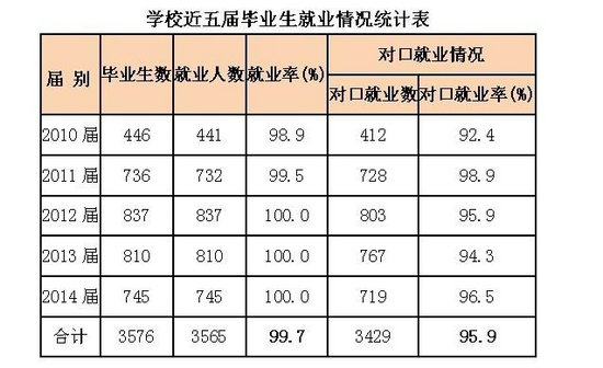 廈門醫(yī)學(xué)高等?？茖W(xué)校畢業(yè)生就業(yè)情況簡(jiǎn)介